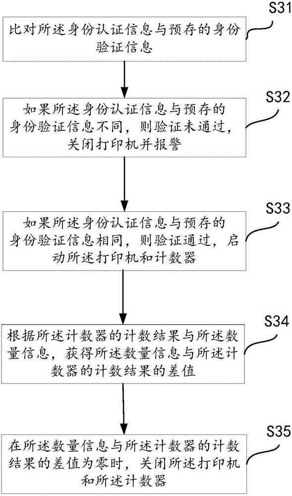 胶片防伪计数方法、装置及系统与流程