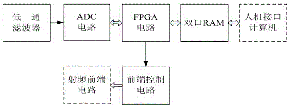 基于FPGA的气象传真图数字化系统的制作方法与工艺