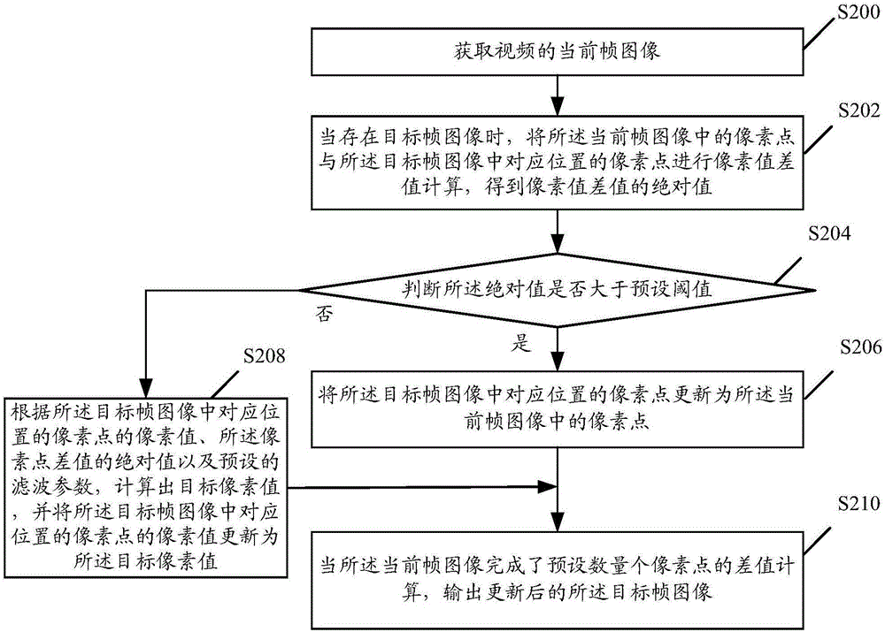 一種視頻降噪處理方法及視頻降噪處理裝置與流程