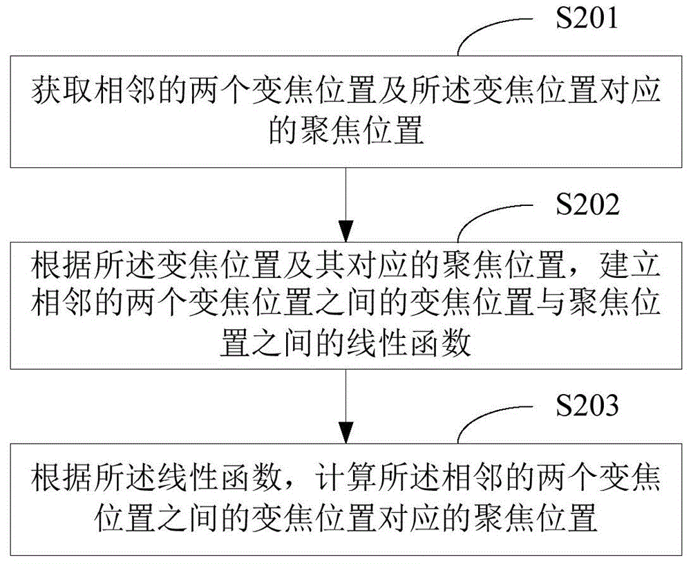 變焦跟蹤曲線矯正方法及裝置與流程