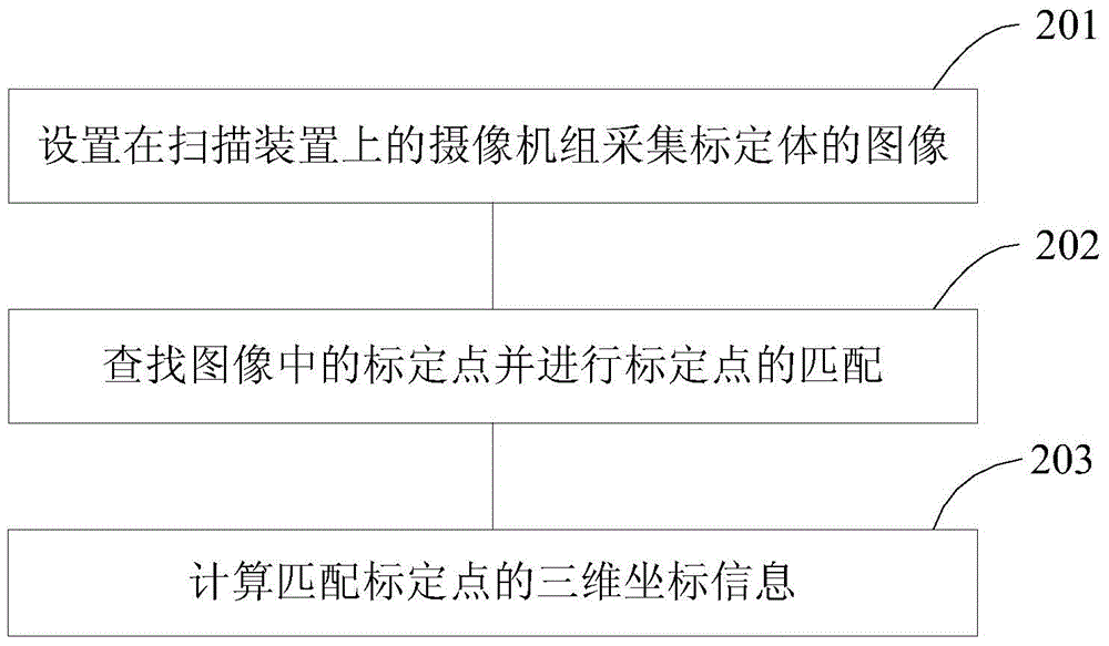 一種人體掃描儀的攝像系統(tǒng)定位方法及裝置與流程