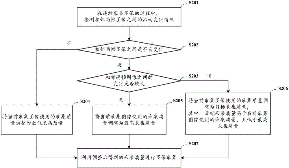 一種圖像的采集方法和裝置與流程