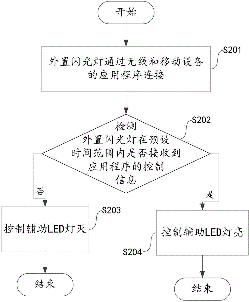 一種外置閃光燈的控制方法、控制裝置和外置閃光燈與流程