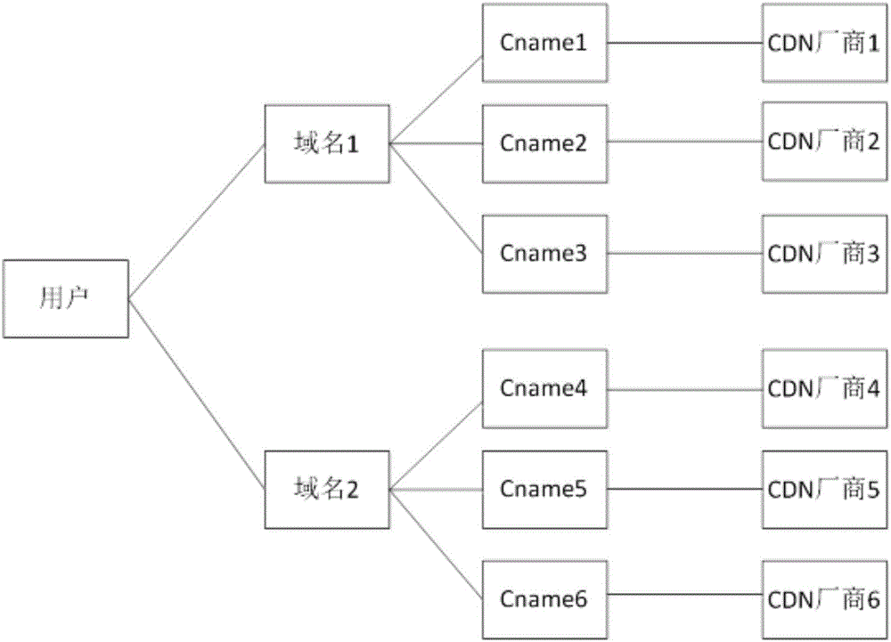 一種基于域名的按比例分配流量的方法與流程