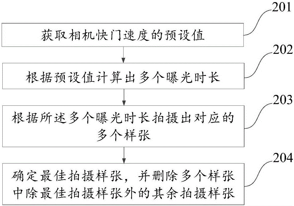 一種拍照方法、裝置及終端與流程