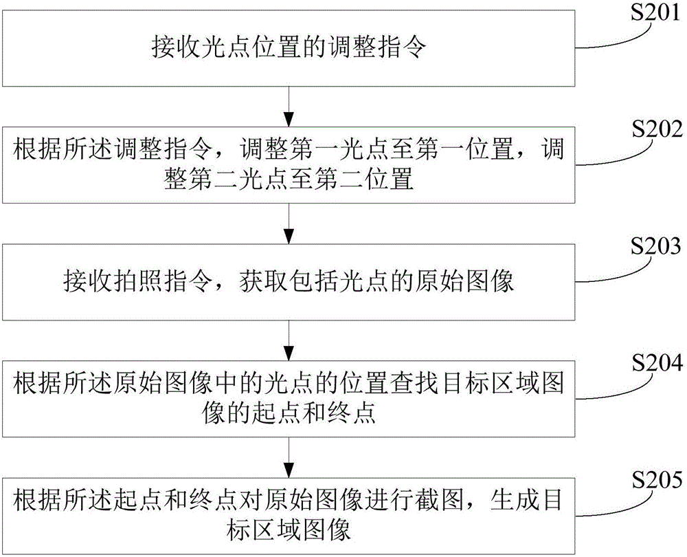 快速獲取目標區(qū)域圖像的方法和裝置與流程