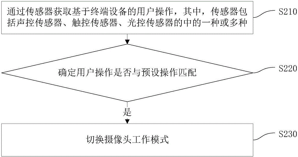 攝像頭切換方法、裝置及終端設(shè)備與流程