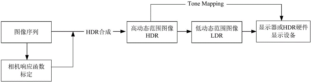 一種高動態(tài)范圍圖像合成方法及裝置與流程