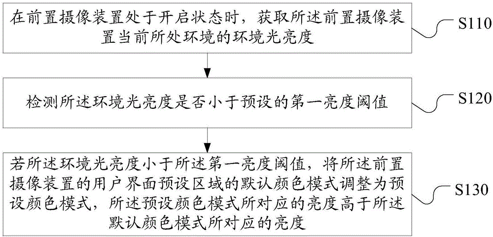 调整前置摄像装置用户界面的方法、装置以及摄像装置与流程