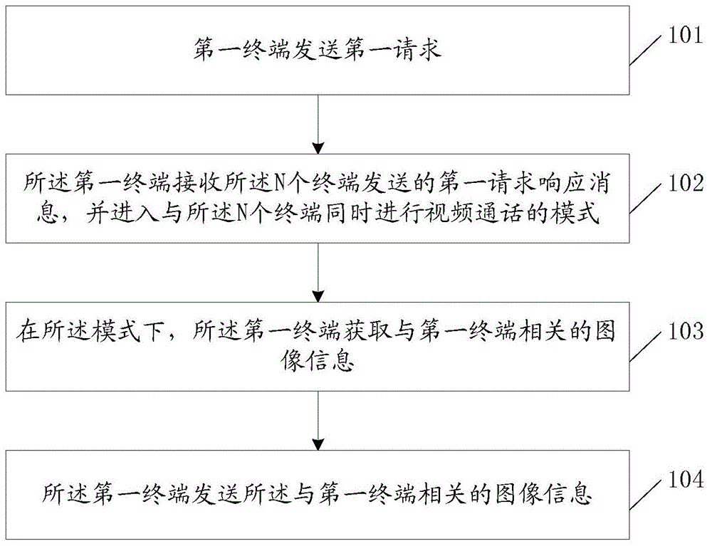 一種信息共享方法及裝置與流程