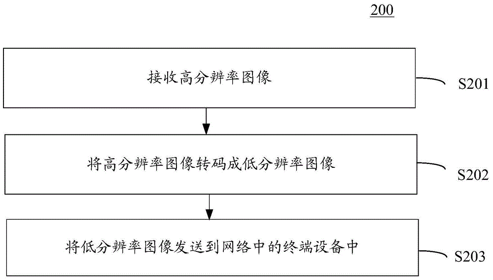 圖像采集方法及其裝置，圖像傳輸方法及其裝置與流程