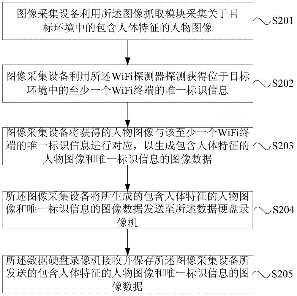 图像采集方法及系统、视频监控方法及系统与流程