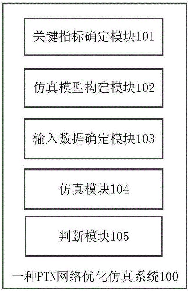 一種PTN網(wǎng)絡(luò)優(yōu)化仿真方法及系統(tǒng)與流程