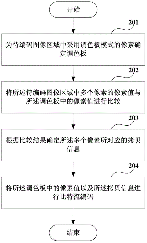 圖像編碼方法、裝置以及圖像處理設(shè)備與流程