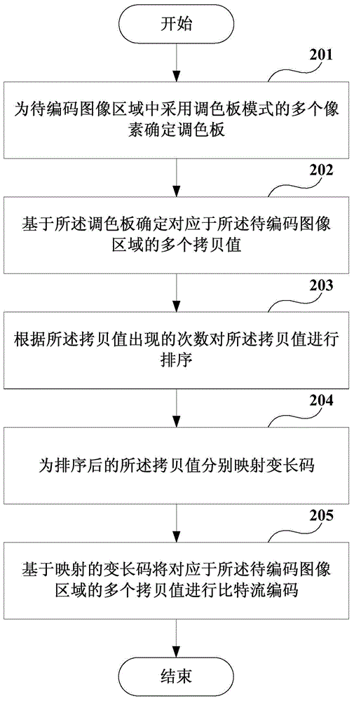 拷貝信息的編碼方法、裝置以及圖像處理設(shè)備與流程