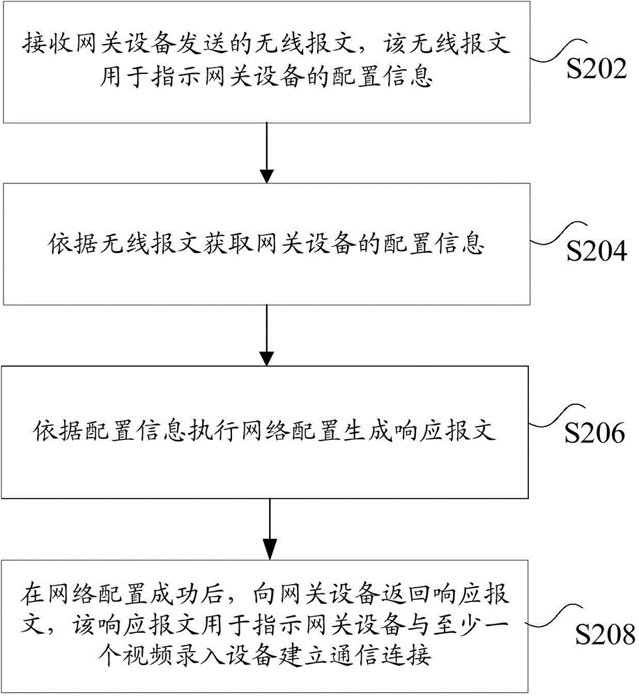 視頻錄入設備的接入方法、裝置及系統(tǒng)與流程