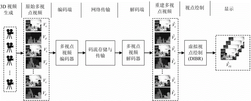 三維視頻編碼方法和裝置與流程