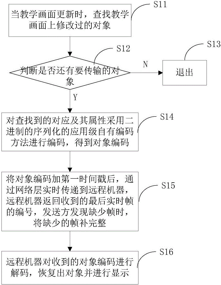 教學(xué)信息的網(wǎng)絡(luò)傳輸方法與流程