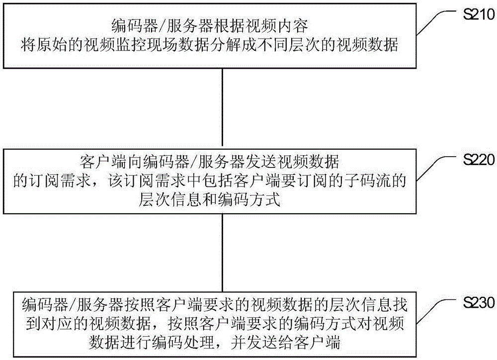 基于訂閱的視頻處理方法和裝置與流程