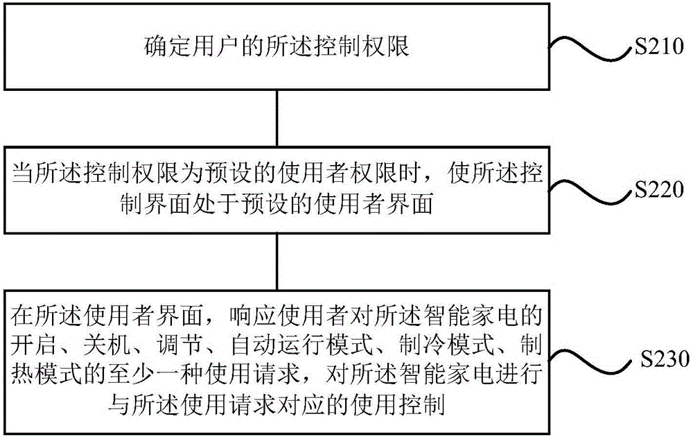 一種智能家電的控制方法、裝置及終端與流程