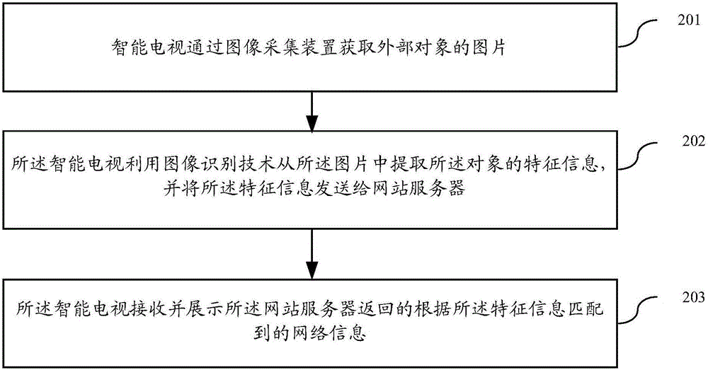 一種智能電視信息交互方法和智能電視與流程