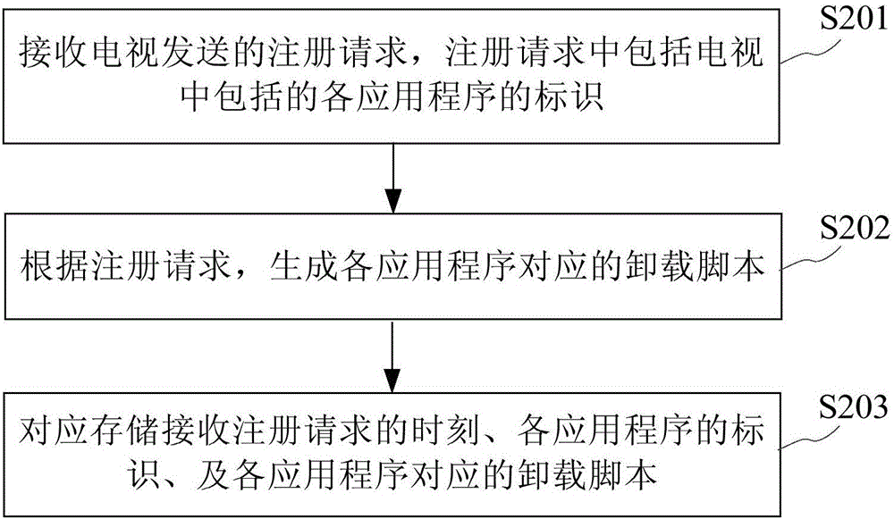 電視應(yīng)用程序管理方法及管理服務(wù)器與流程