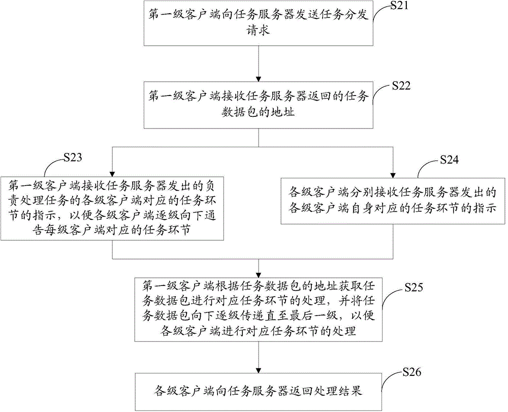 一种任务的处理方法、服务器及客户端与流程