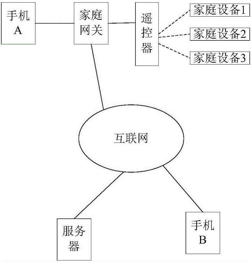 家庭设备控制方法及装置与流程