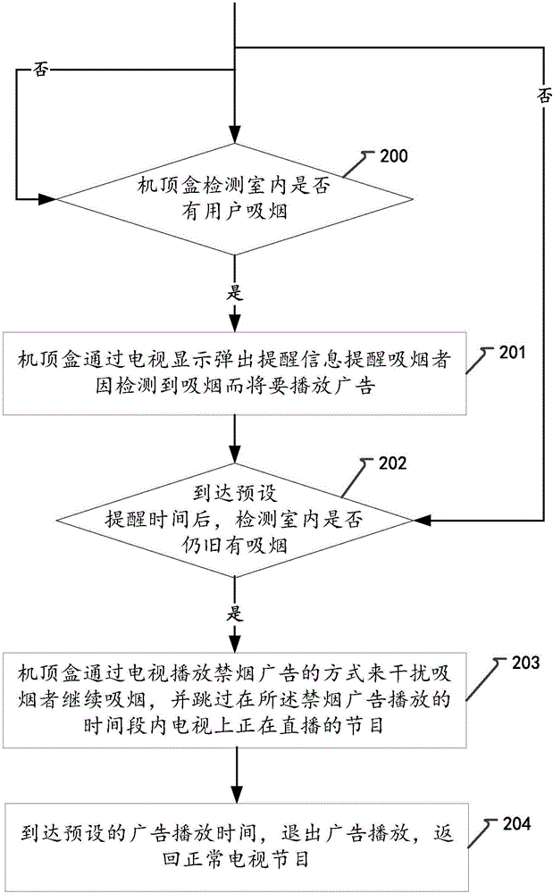 一種控制用戶吸煙的方法和裝置與流程