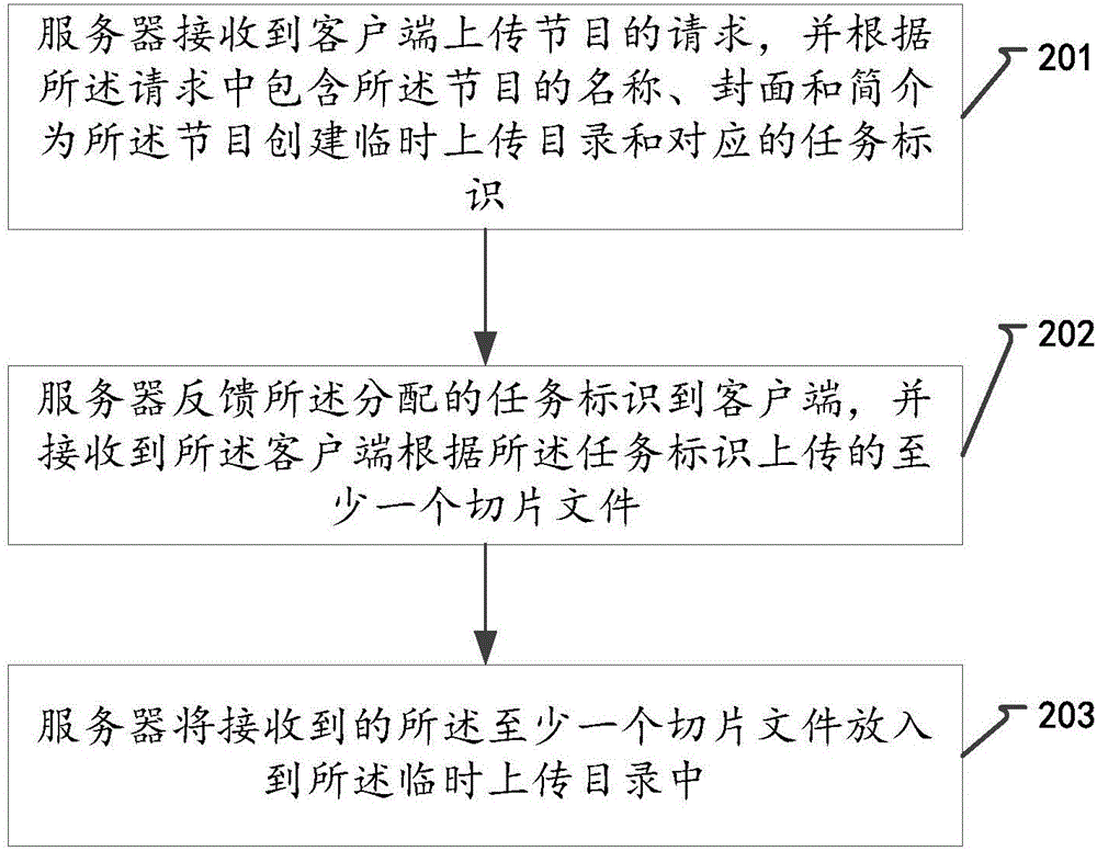 一种上传盒子节目的方法、装置和系统与流程