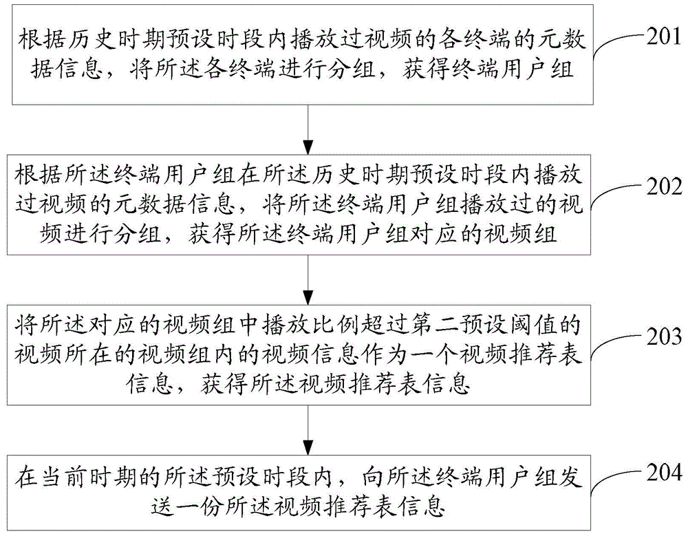 一種視頻推薦方法及裝置與流程