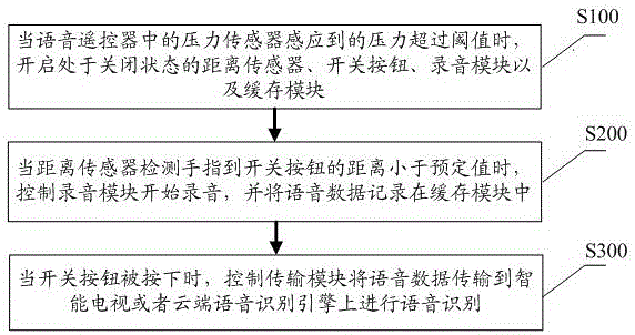 一種語音遙控器及其語音采集的方法、系統(tǒng)與流程