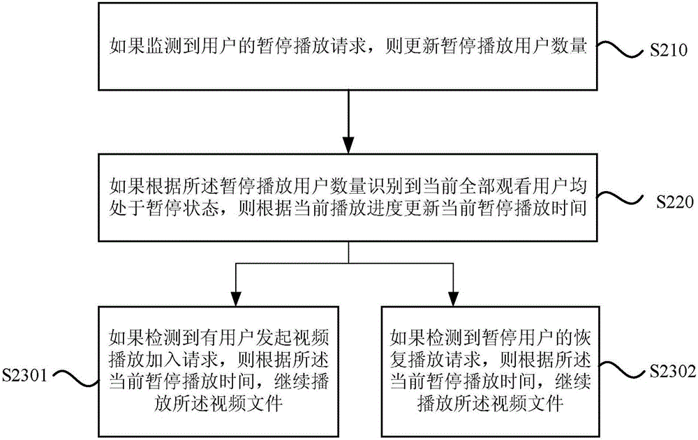 一种基于录播视频的同步播放方法及装置与流程