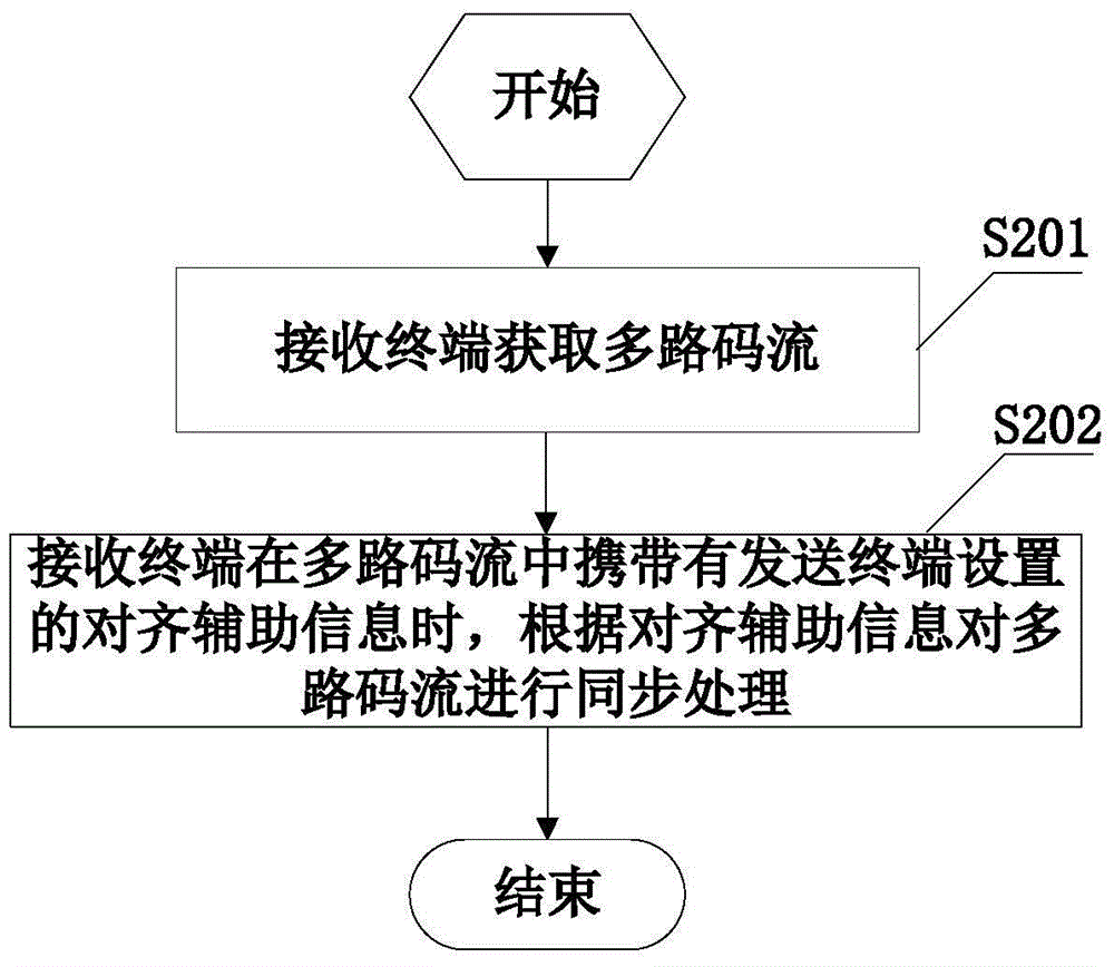 碼流對(duì)齊、同步處理方法及發(fā)送、接收終端和通信系統(tǒng)與流程