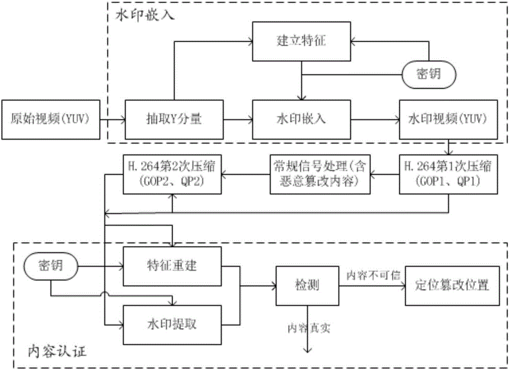 基于主元信息分布比例穩(wěn)定性的H.264視頻內(nèi)容認證水印方法與流程