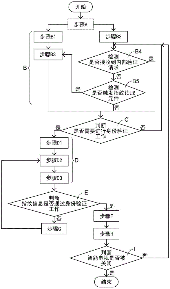 智能电视的控制方法与流程