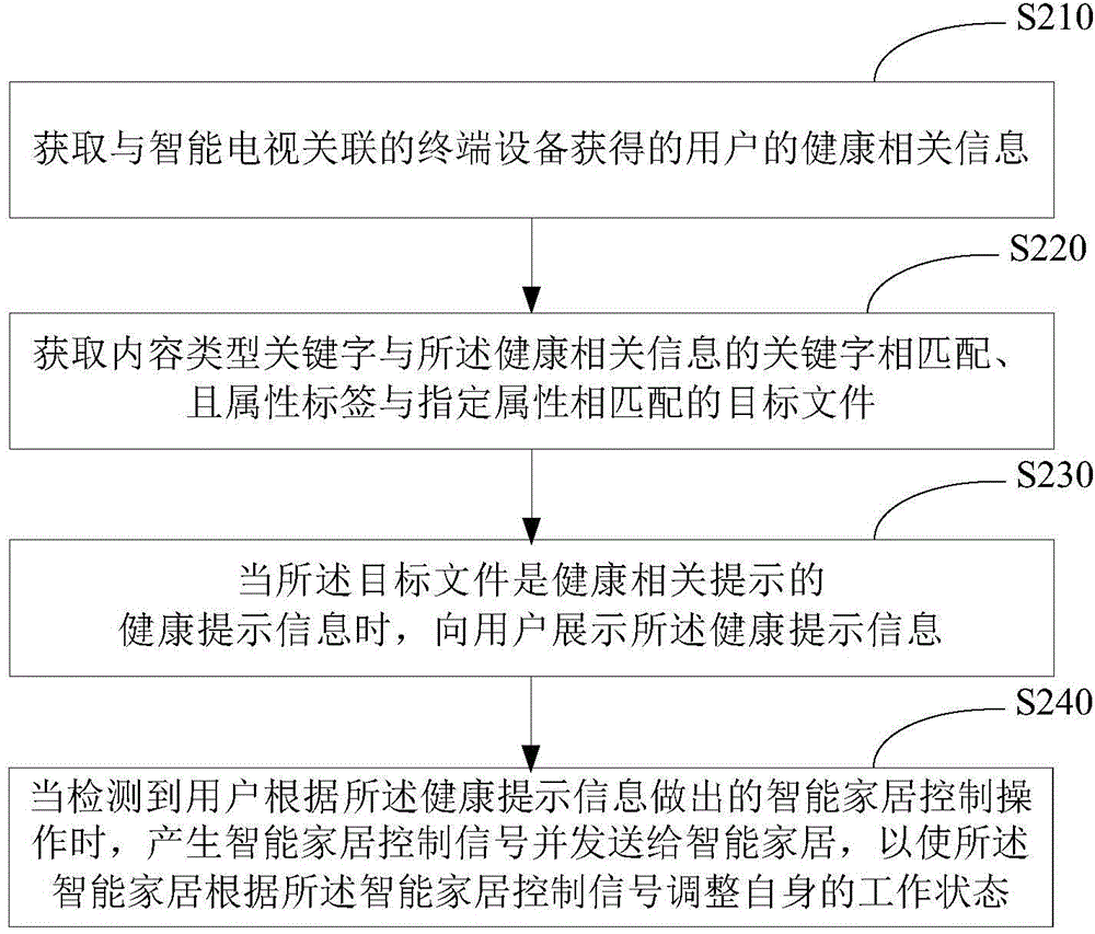 智能電視內(nèi)容推薦方法及裝置與流程