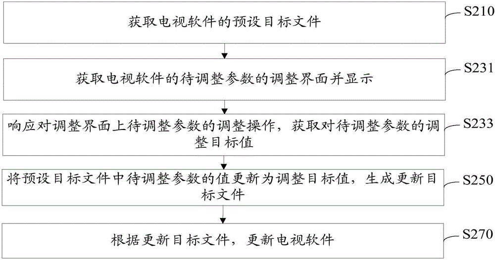 电视软件更新方法及装置与流程