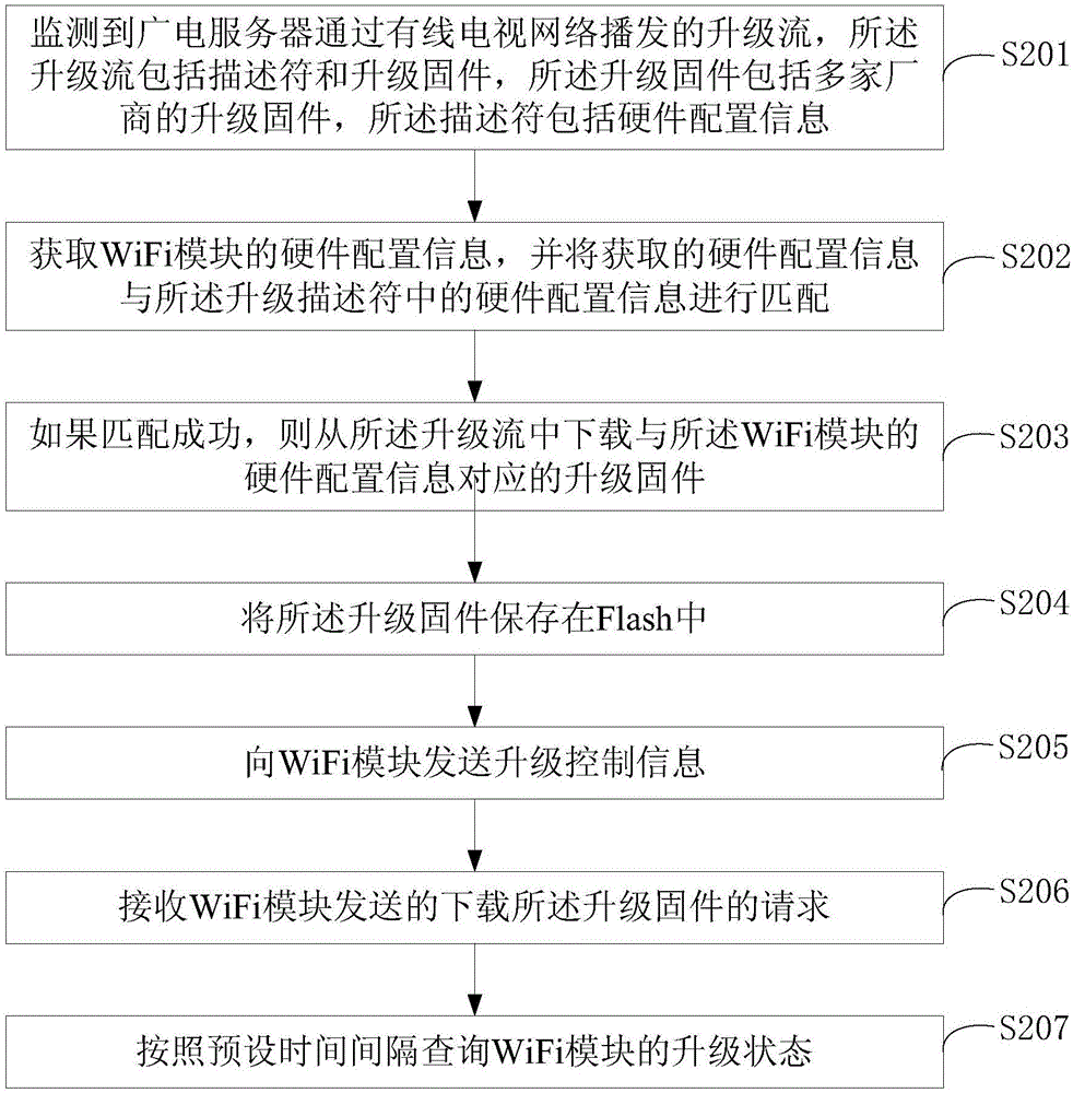 机顶盒WiFi模块升级方法、装置、机顶盒及系统与流程
