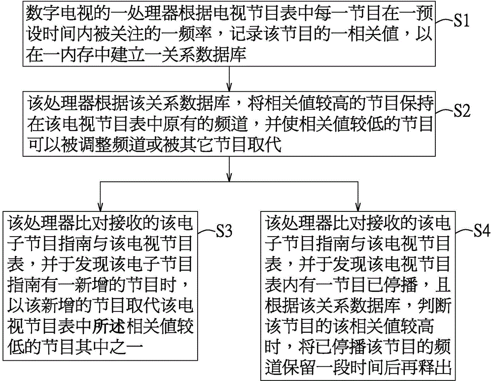 數(shù)字電視頻道排序方法及數(shù)字電視與流程