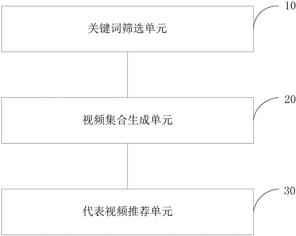 一种按顺序推荐视频的方法及装置与流程