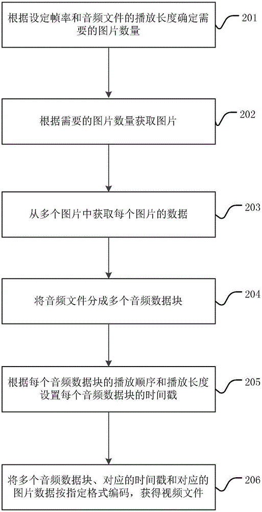 视频生成方法、视频生成装置和终端设备与流程