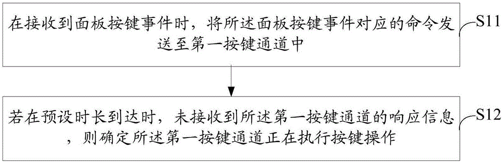 面板按鍵操作的響應(yīng)方法及裝置與流程