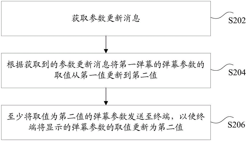 弹幕的处理方法和装置与流程