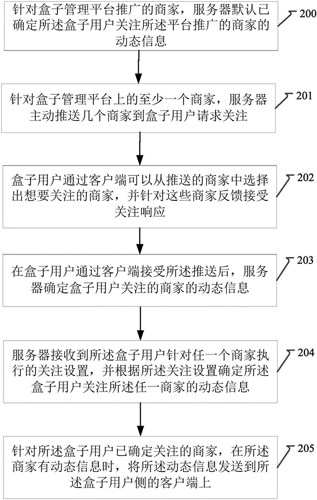 一種盒子用戶獲取商家動態(tài)的方法、裝置和系統(tǒng)與流程