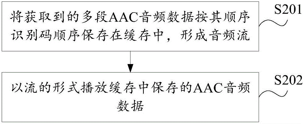 一種音頻數(shù)據(jù)播放方法及裝置與流程