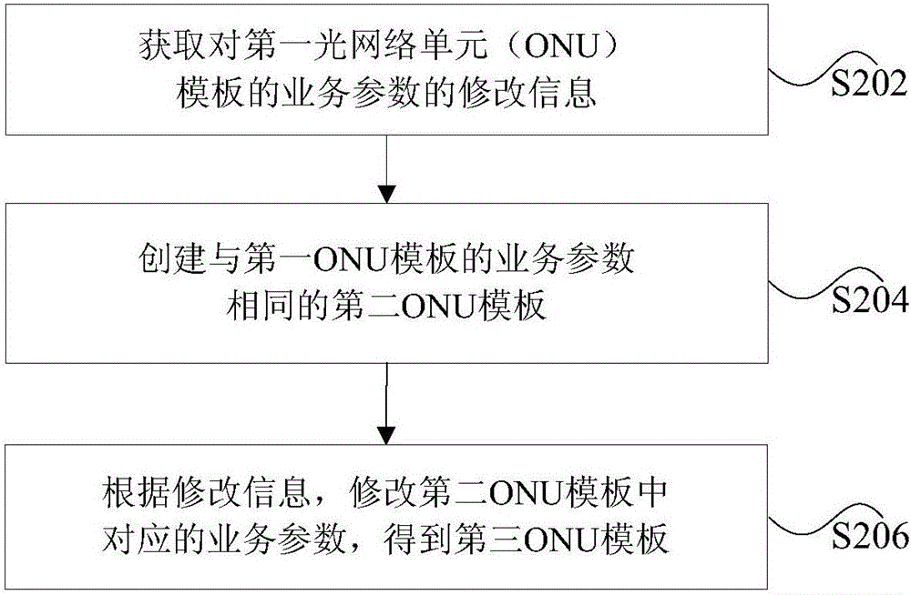 ONU模板生成方法及裝置與流程