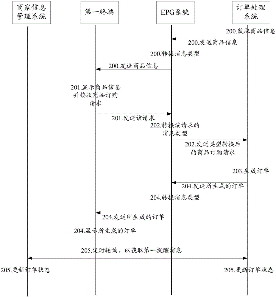 基于IPTV的增值服務(wù)實現(xiàn)方法及IPTV系統(tǒng)與流程