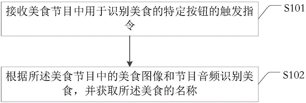 一種美食頻道點(diǎn)餐方法及裝置與流程