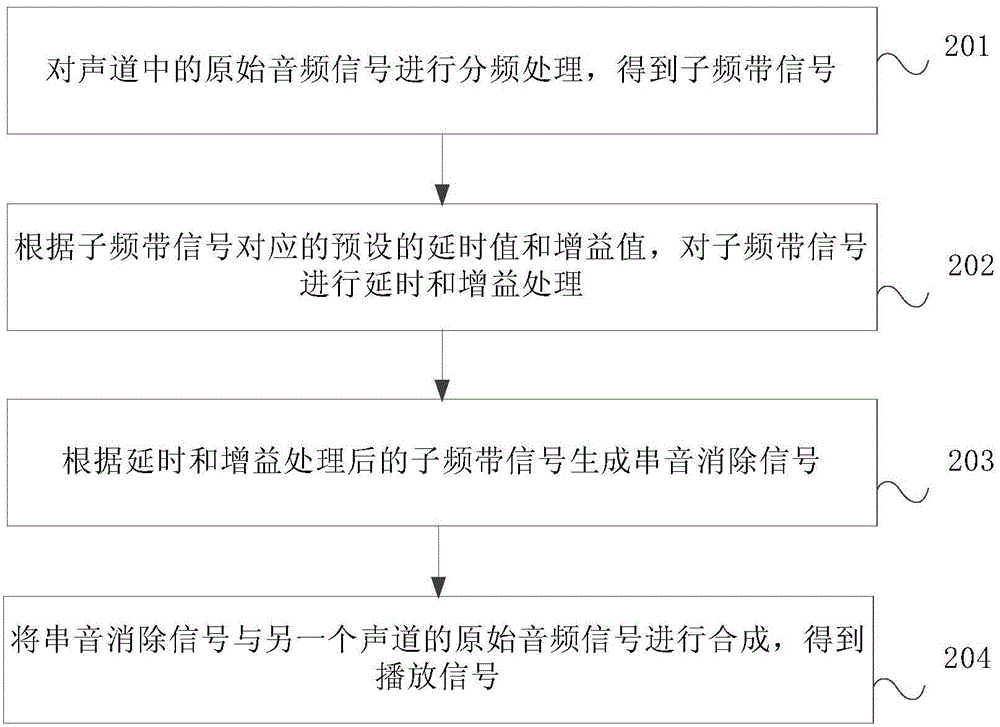 串音消除方法與系統(tǒng)與流程